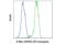 MYCN Proto-Oncogene, BHLH Transcription Factor antibody, 17150S, Cell Signaling Technology, Flow Cytometry image 