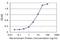 Kruppel Like Factor 5 antibody, H00000688-M01, Novus Biologicals, Enzyme Linked Immunosorbent Assay image 