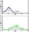 Cadherin 6 antibody, PA5-11456, Invitrogen Antibodies, Flow Cytometry image 