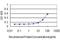 MAP kinase-interacting serine/threonine-protein kinase 1 antibody, H00008569-M08, Novus Biologicals, Enzyme Linked Immunosorbent Assay image 