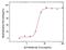 Interleukin 5 antibody, GTX02158, GeneTex, Neutralising image 