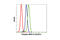 Mitogen-Activated Protein Kinase Kinase 2 antibody, 2338L, Cell Signaling Technology, Flow Cytometry image 