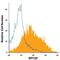 Neuropeptide Y Receptor Y1 antibody, FAB6400A, R&D Systems, Flow Cytometry image 