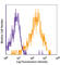 Inducible T Cell Costimulator antibody, 117406, BioLegend, Flow Cytometry image 