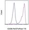 Mannose Receptor C-Type 1 antibody, 46-2069-42, Invitrogen Antibodies, Flow Cytometry image 