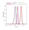 Peroxiredoxin 1 antibody, LF-MA0073, Invitrogen Antibodies, Flow Cytometry image 