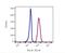 Fucosyltransferase 9 antibody, FC04535-FITC, Boster Biological Technology, Flow Cytometry image 