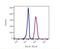 FUT4 antibody, FC04535-FITC, Boster Biological Technology, Flow Cytometry image 