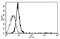 Interleukin 6 Signal Transducer antibody, AM31176AF-N, Origene, Flow Cytometry image 