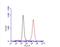 CD81 Molecule antibody, NBP2-20564, Novus Biologicals, Flow Cytometry image 