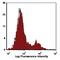 Complement C3b/C4b Receptor 1 (Knops Blood Group) antibody, CL7614AP, Cedarlane Labs, Flow Cytometry image 