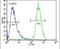 TYRO Protein Tyrosine Kinase Binding Protein antibody, PA5-26861, Invitrogen Antibodies, Flow Cytometry image 
