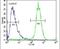 Dap12 antibody, PA5-26861, Invitrogen Antibodies, Flow Cytometry image 