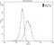 Toll Like Receptor 3 antibody, 17766-1-AP, Proteintech Group, Flow Cytometry image 