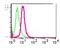 SMAD Family Member 4 antibody, ab40759, Abcam, Flow Cytometry image 