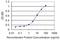 Calpain 3 antibody, H00000825-M01, Novus Biologicals, Enzyme Linked Immunosorbent Assay image 