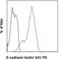 Cadherin 1 antibody, 13-3249-80, Invitrogen Antibodies, Flow Cytometry image 