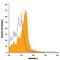 Galectin 1 antibody, IC1245P, R&D Systems, Flow Cytometry image 