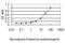 Serpin Family H Member 1 antibody, H00000871-M01, Novus Biologicals, Enzyme Linked Immunosorbent Assay image 