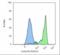 Folate Hydrolase 1 antibody, LS-C112407, Lifespan Biosciences, Flow Cytometry image 