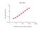 Interferon Gamma antibody, GTX02945-02, GeneTex, Enzyme Linked Immunosorbent Assay image 