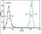 Olfactory Receptor Family 10 Subfamily H Member 1 antibody, PA5-24347, Invitrogen Antibodies, Flow Cytometry image 