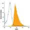 Long-chain fatty acid transport protein 4 antibody, FAB3650A, R&D Systems, Flow Cytometry image 