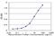 Actin Like 6A antibody, H00000086-M10, Novus Biologicals, Enzyme Linked Immunosorbent Assay image 