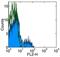 Inducible T Cell Costimulator Ligand antibody, 13-5889-80, Invitrogen Antibodies, Flow Cytometry image 