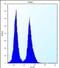 Smad Nuclear Interacting Protein 1 antibody, PA5-71662, Invitrogen Antibodies, Flow Cytometry image 