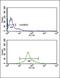 Interferon Regulatory Factor 5 antibody, PA5-12437, Invitrogen Antibodies, Flow Cytometry image 
