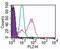 Toll Like Receptor 3 antibody, MA5-16184, Invitrogen Antibodies, Flow Cytometry image 