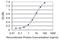 Dynein Light Chain LC8-Type 1 antibody, H00008655-M02, Novus Biologicals, Enzyme Linked Immunosorbent Assay image 