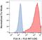 Tetraspanin 7 antibody, NBP2-75971, Novus Biologicals, Flow Cytometry image 