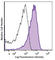 CD63 Molecule antibody, 353010, BioLegend, Flow Cytometry image 