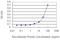 cGMP-specific 3 ,5 -cyclic phosphodiesterase antibody, H00008654-M01, Novus Biologicals, Enzyme Linked Immunosorbent Assay image 