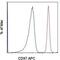 CD97 antigen antibody, 17-6979-42, Invitrogen Antibodies, Flow Cytometry image 