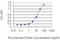 Myosin Heavy Chain 3 antibody, H00004621-M06, Novus Biologicals, Enzyme Linked Immunosorbent Assay image 