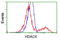 Histone Deacetylase 6 antibody, LS-C115812, Lifespan Biosciences, Flow Cytometry image 