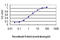 Emerin antibody, LS-C133167, Lifespan Biosciences, Enzyme Linked Immunosorbent Assay image 