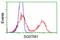 Sequestosome 1 antibody, LS-C172378, Lifespan Biosciences, Flow Cytometry image 