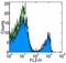 T-cell surface glycoprotein CD8 beta chain antibody, 12-0080-82, Invitrogen Antibodies, Flow Cytometry image 