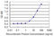 Acetylserotonin O-Methyltransferase antibody, LS-C196700, Lifespan Biosciences, Enzyme Linked Immunosorbent Assay image 