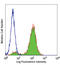 Colony Stimulating Factor 2 Receptor Beta Common Subunit antibody, LS-C40982, Lifespan Biosciences, Flow Cytometry image 