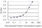Nucleobindin 2 antibody, H00004925-M03, Novus Biologicals, Enzyme Linked Immunosorbent Assay image 