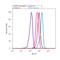 Mad3l antibody, 720297, Invitrogen Antibodies, Flow Cytometry image 