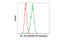 Nuclear Factor Kappa B Subunit 1 antibody, 24961S, Cell Signaling Technology, Flow Cytometry image 