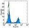 Epithelial Cell Adhesion Molecule antibody, 14-5791-85, Invitrogen Antibodies, Flow Cytometry image 