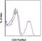 CD6 Molecule antibody, 14-0061-80, Invitrogen Antibodies, Flow Cytometry image 