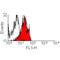 Lymphocyte Antigen 9 antibody, GTX75853, GeneTex, Flow Cytometry image 